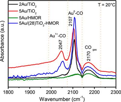 Insights into CO oxidation on Au/TiO2-HMor zeolite catalysts at low temperature